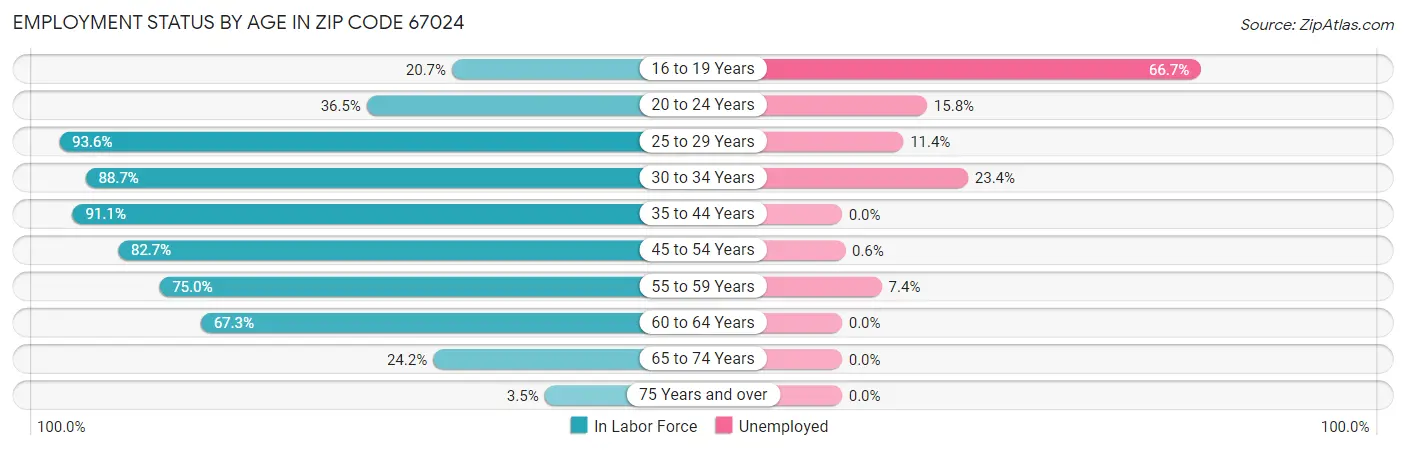 Employment Status by Age in Zip Code 67024