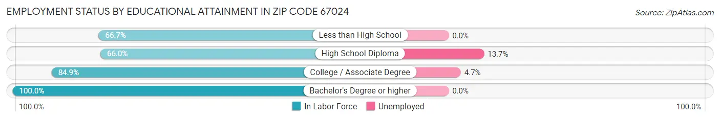 Employment Status by Educational Attainment in Zip Code 67024