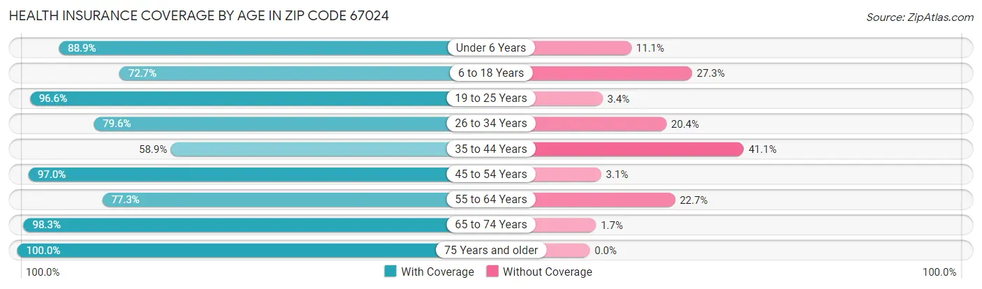 Health Insurance Coverage by Age in Zip Code 67024