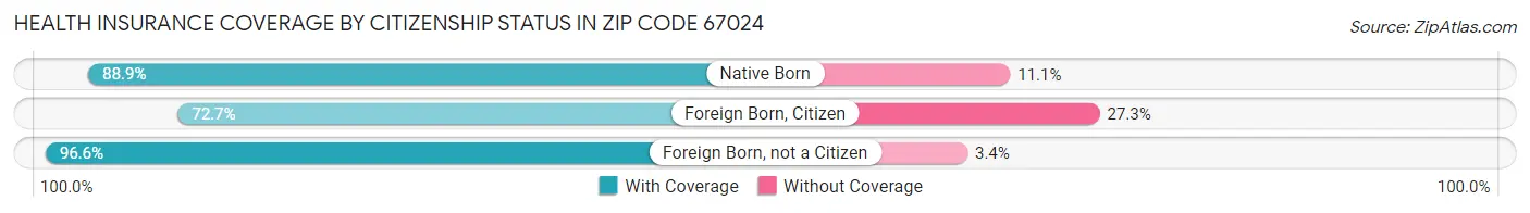 Health Insurance Coverage by Citizenship Status in Zip Code 67024