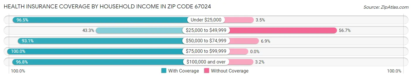 Health Insurance Coverage by Household Income in Zip Code 67024