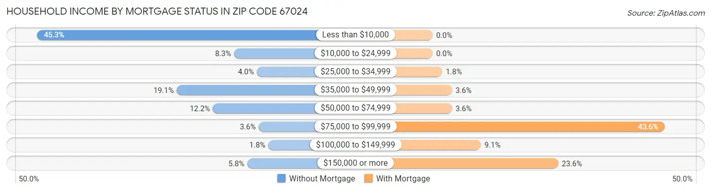 Household Income by Mortgage Status in Zip Code 67024