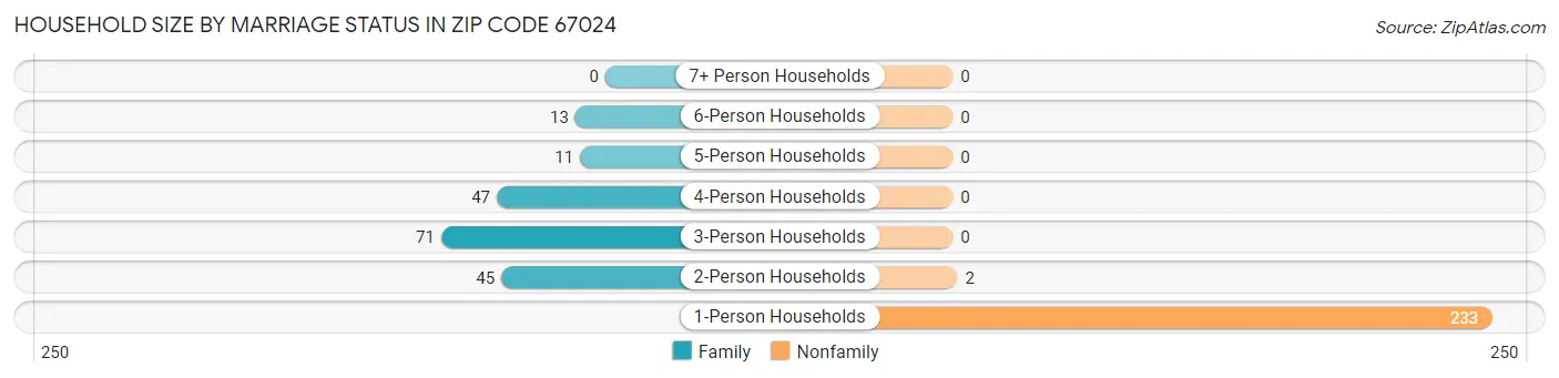 Household Size by Marriage Status in Zip Code 67024
