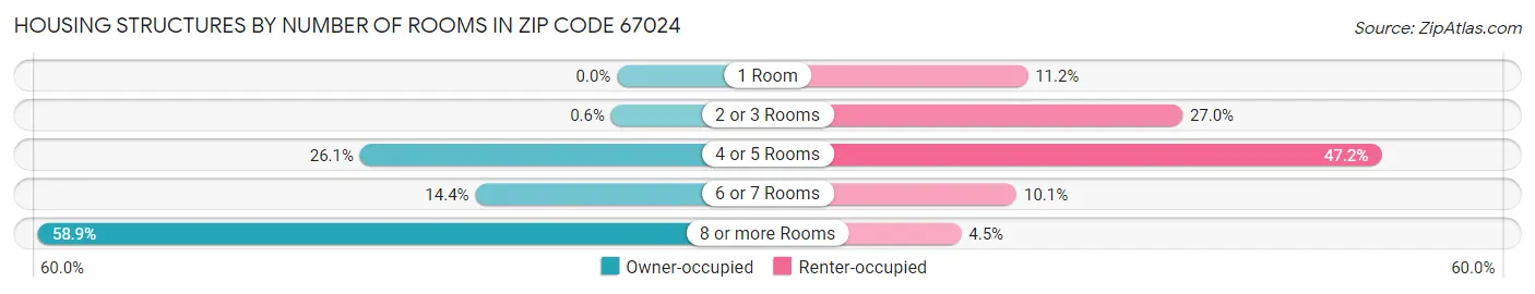Housing Structures by Number of Rooms in Zip Code 67024