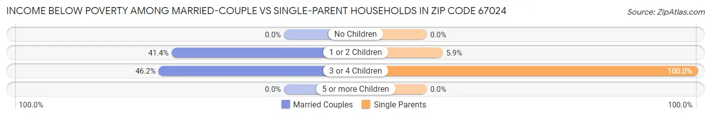 Income Below Poverty Among Married-Couple vs Single-Parent Households in Zip Code 67024