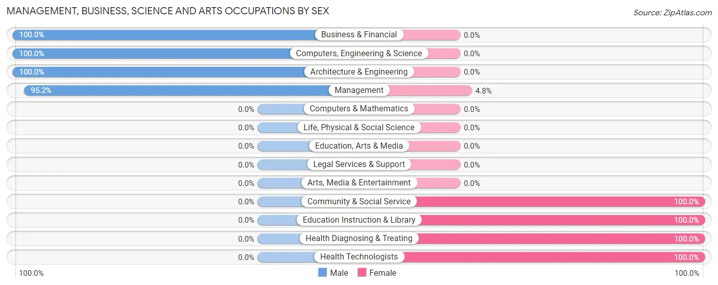 Management, Business, Science and Arts Occupations by Sex in Zip Code 67024