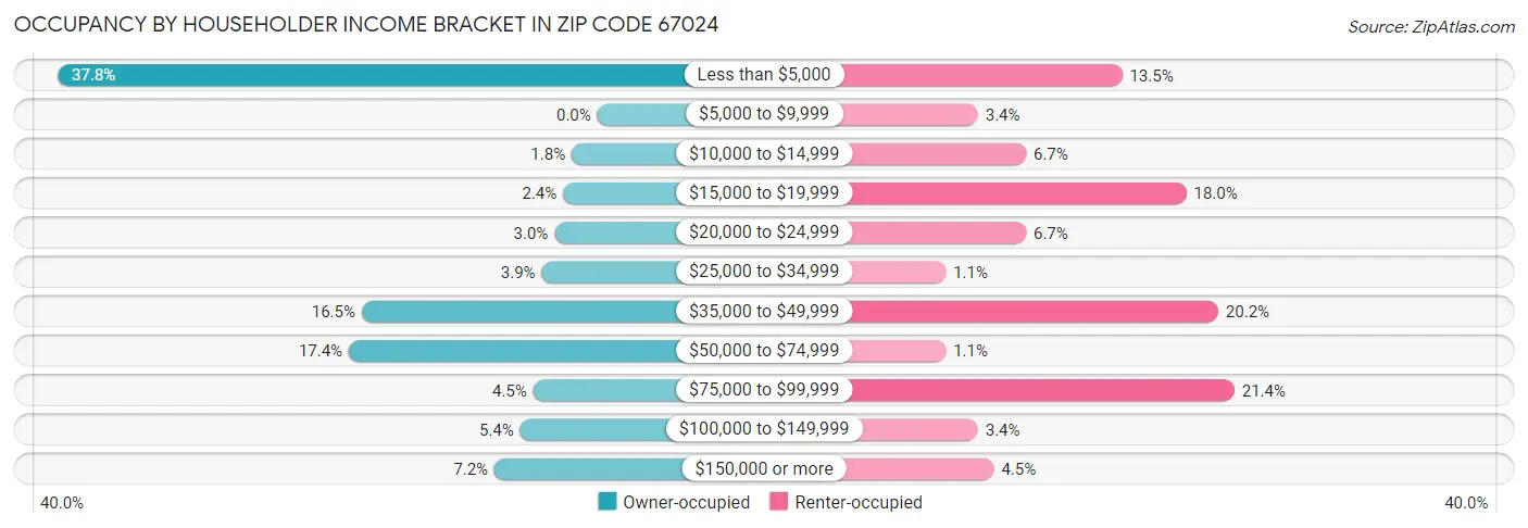 Occupancy by Householder Income Bracket in Zip Code 67024