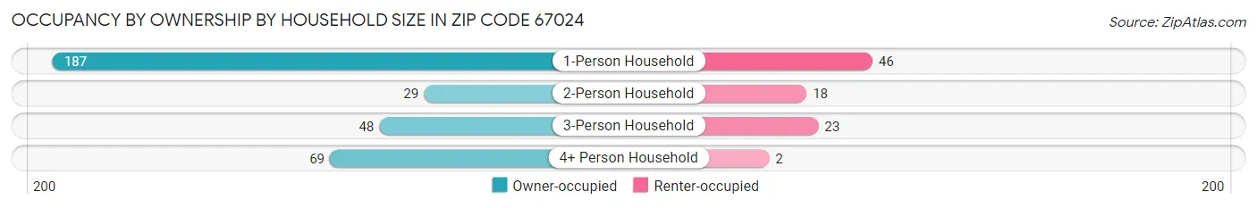 Occupancy by Ownership by Household Size in Zip Code 67024