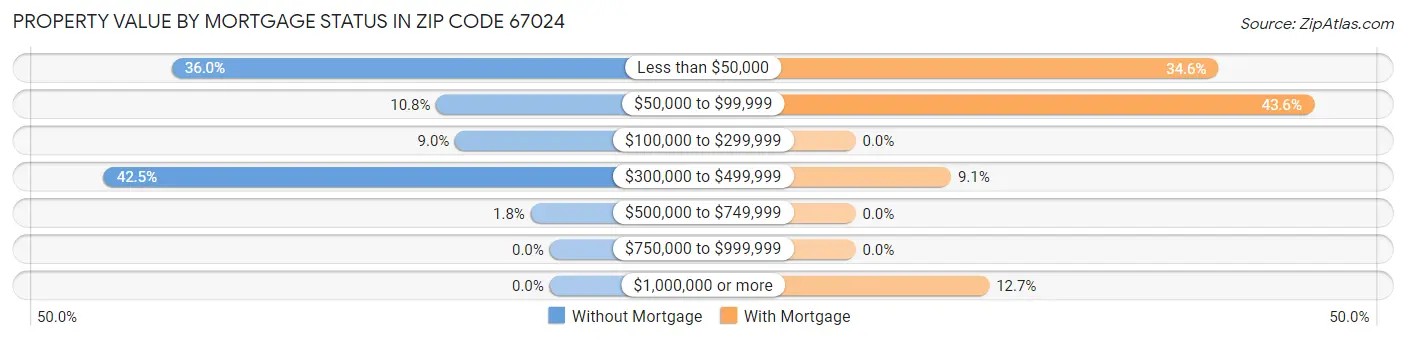 Property Value by Mortgage Status in Zip Code 67024