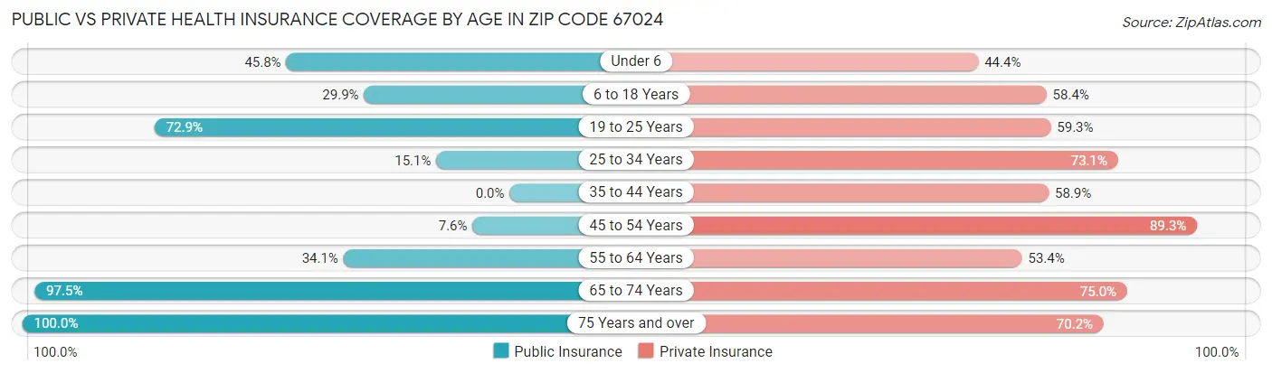 Public vs Private Health Insurance Coverage by Age in Zip Code 67024