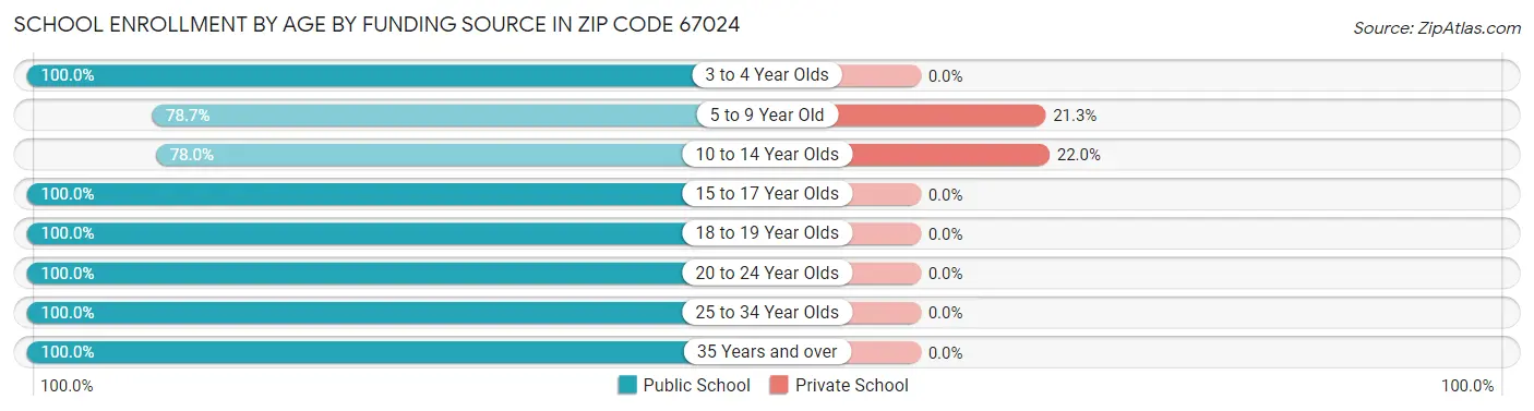 School Enrollment by Age by Funding Source in Zip Code 67024