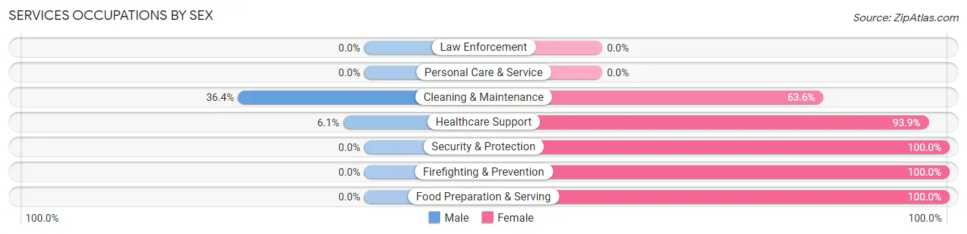 Services Occupations by Sex in Zip Code 67024