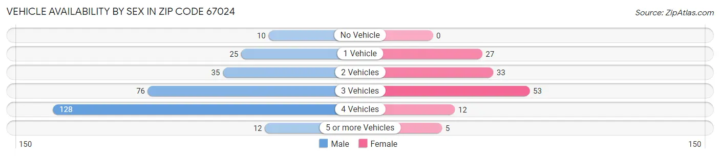 Vehicle Availability by Sex in Zip Code 67024