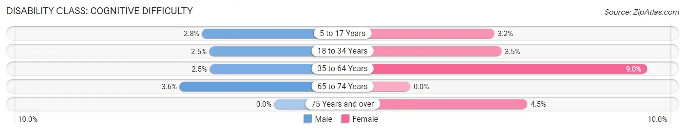 Disability in Zip Code 67025: <span>Cognitive Difficulty</span>