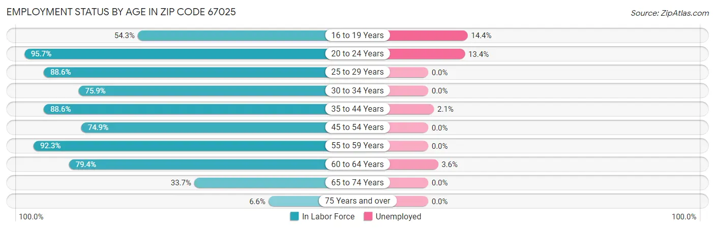 Employment Status by Age in Zip Code 67025