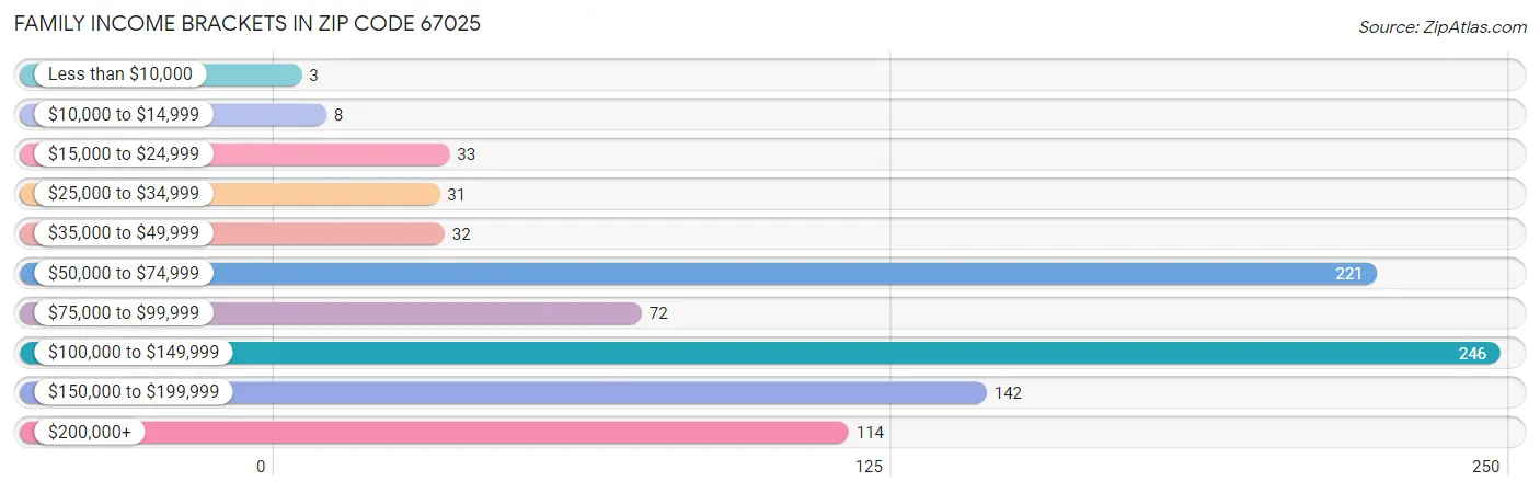 Family Income Brackets in Zip Code 67025