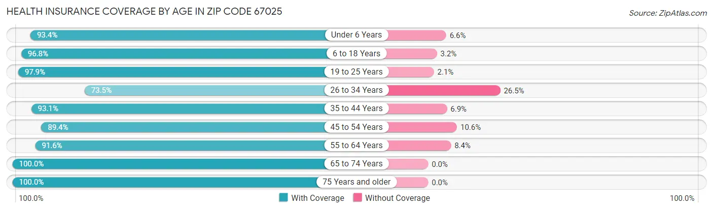 Health Insurance Coverage by Age in Zip Code 67025