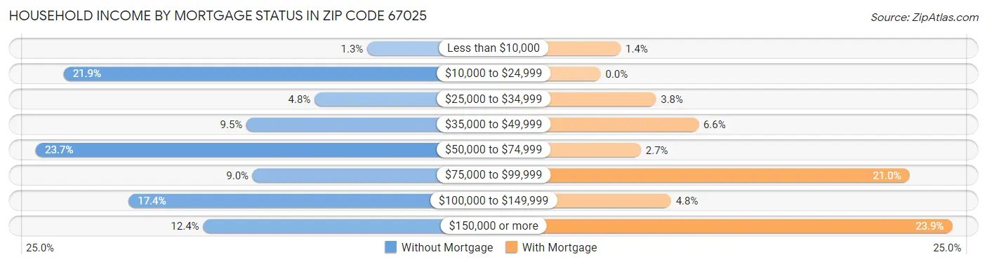 Household Income by Mortgage Status in Zip Code 67025