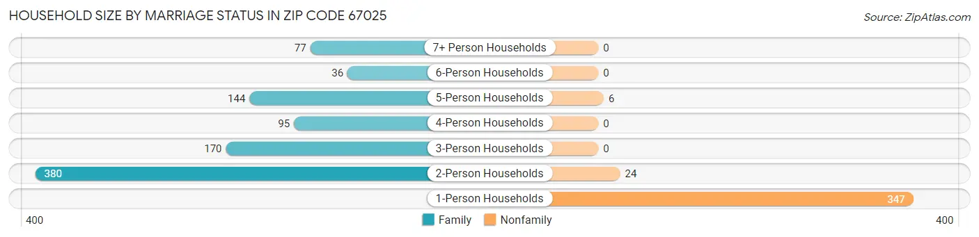 Household Size by Marriage Status in Zip Code 67025
