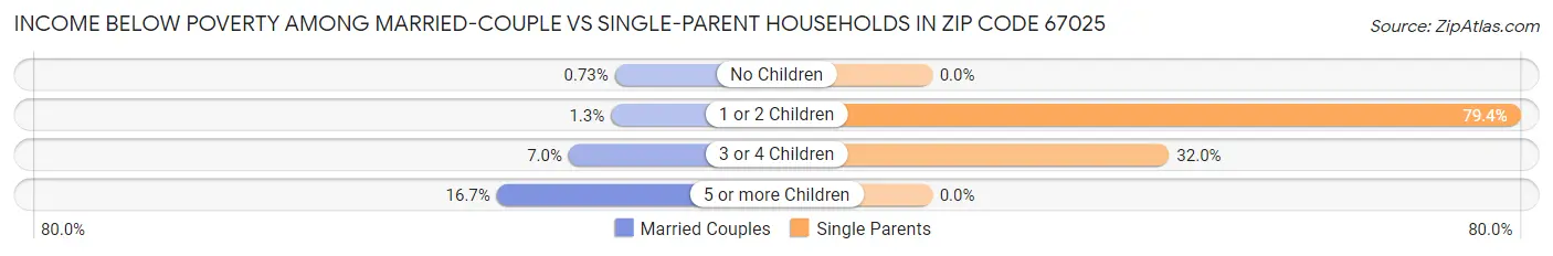 Income Below Poverty Among Married-Couple vs Single-Parent Households in Zip Code 67025