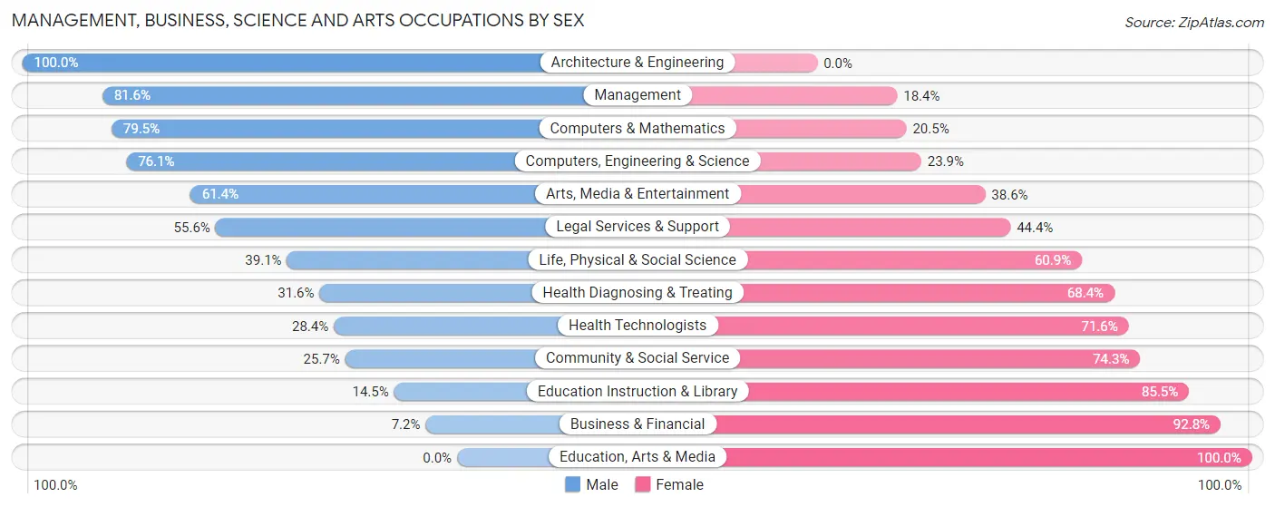 Management, Business, Science and Arts Occupations by Sex in Zip Code 67025
