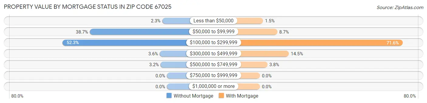 Property Value by Mortgage Status in Zip Code 67025
