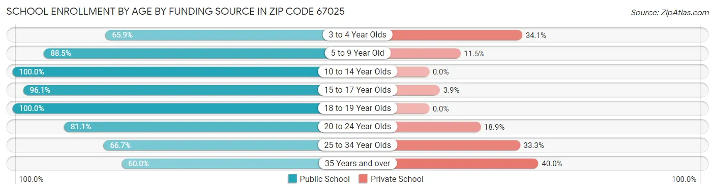 School Enrollment by Age by Funding Source in Zip Code 67025