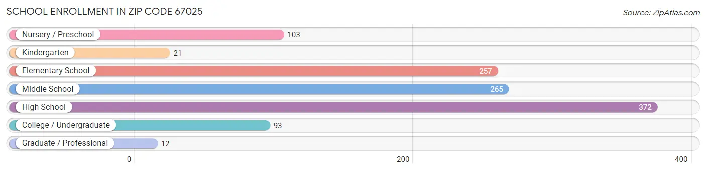 School Enrollment in Zip Code 67025