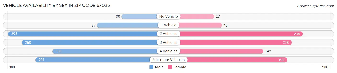Vehicle Availability by Sex in Zip Code 67025