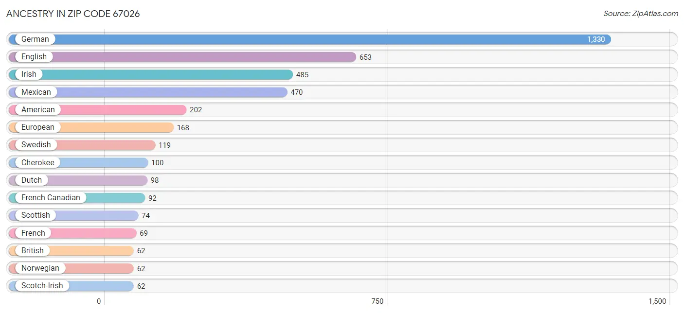 Ancestry in Zip Code 67026