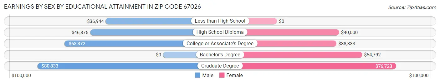 Earnings by Sex by Educational Attainment in Zip Code 67026
