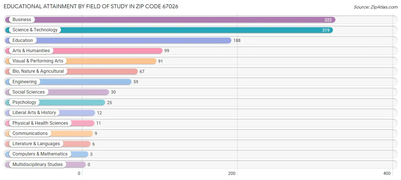 Educational Attainment by Field of Study in Zip Code 67026