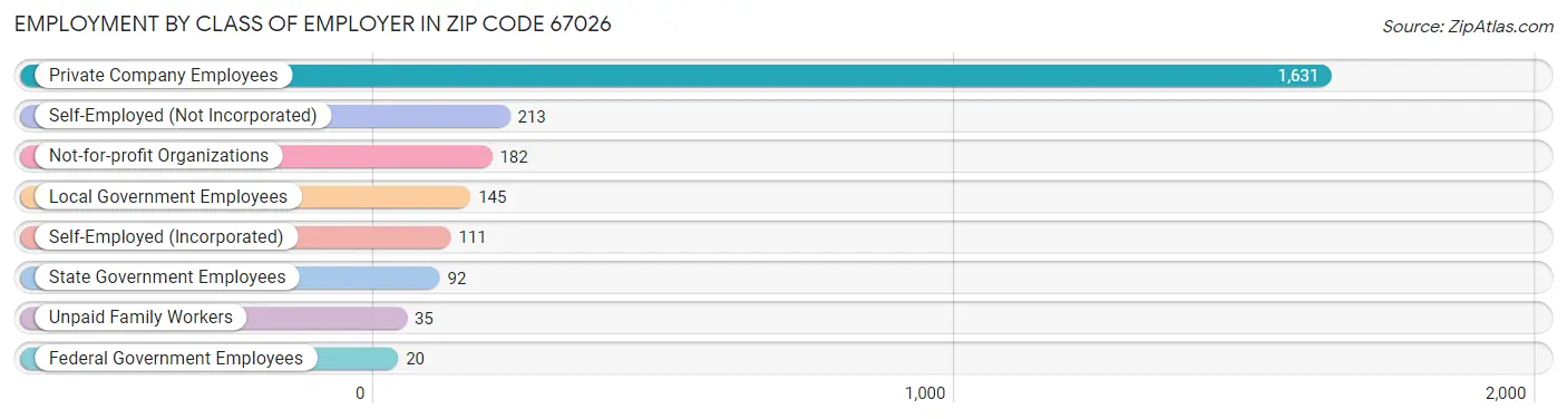 Employment by Class of Employer in Zip Code 67026