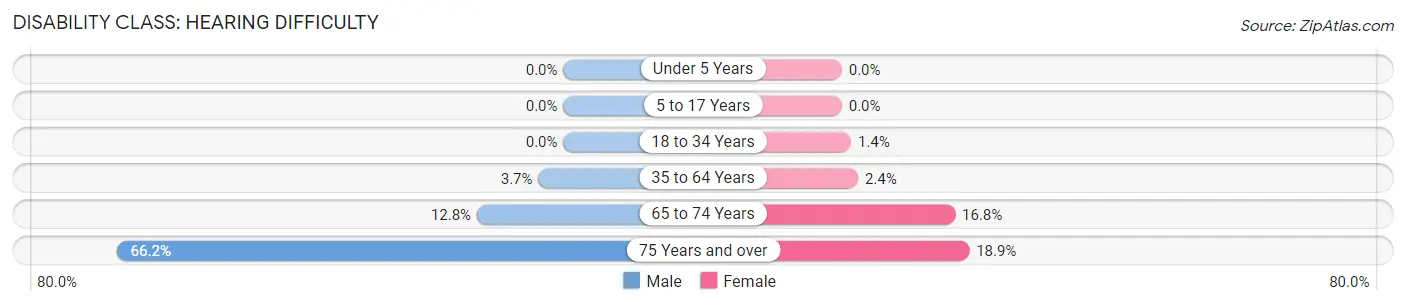 Disability in Zip Code 67026: <span>Hearing Difficulty</span>