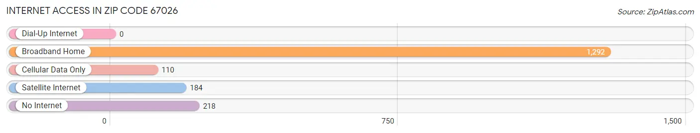 Internet Access in Zip Code 67026