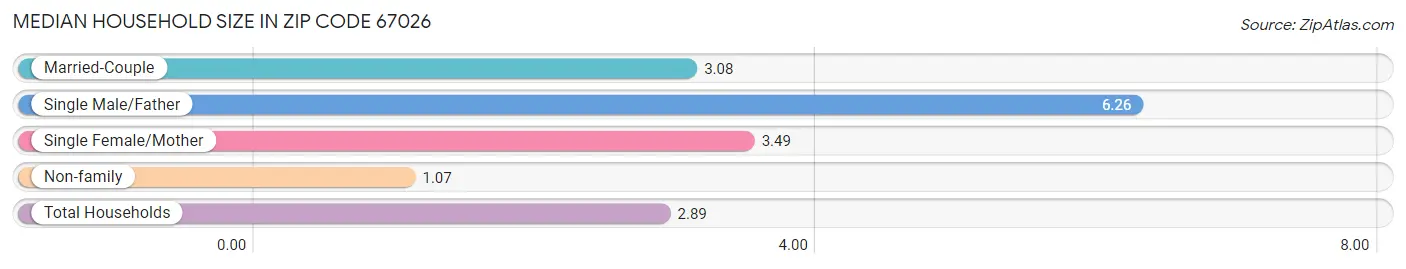 Median Household Size in Zip Code 67026