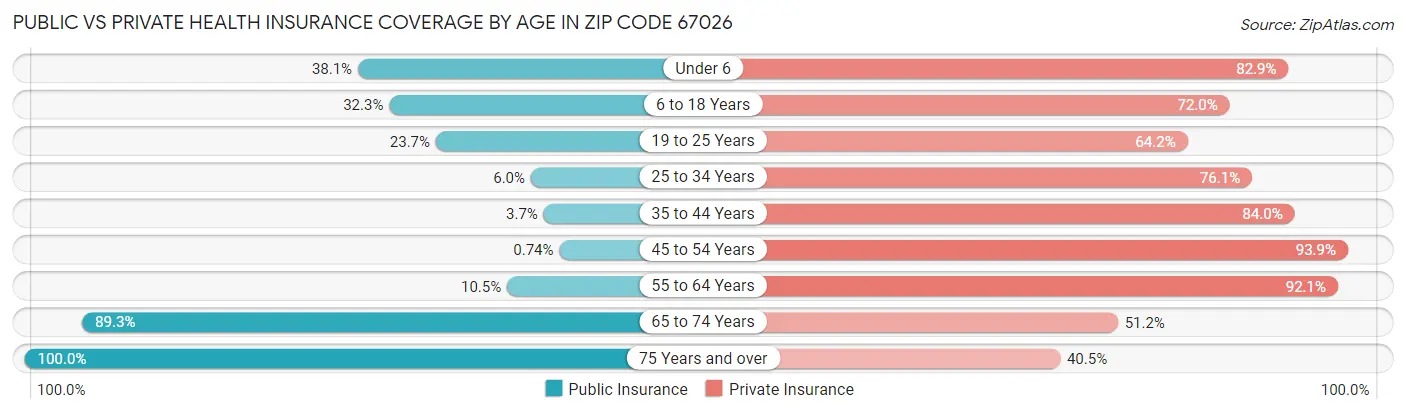 Public vs Private Health Insurance Coverage by Age in Zip Code 67026