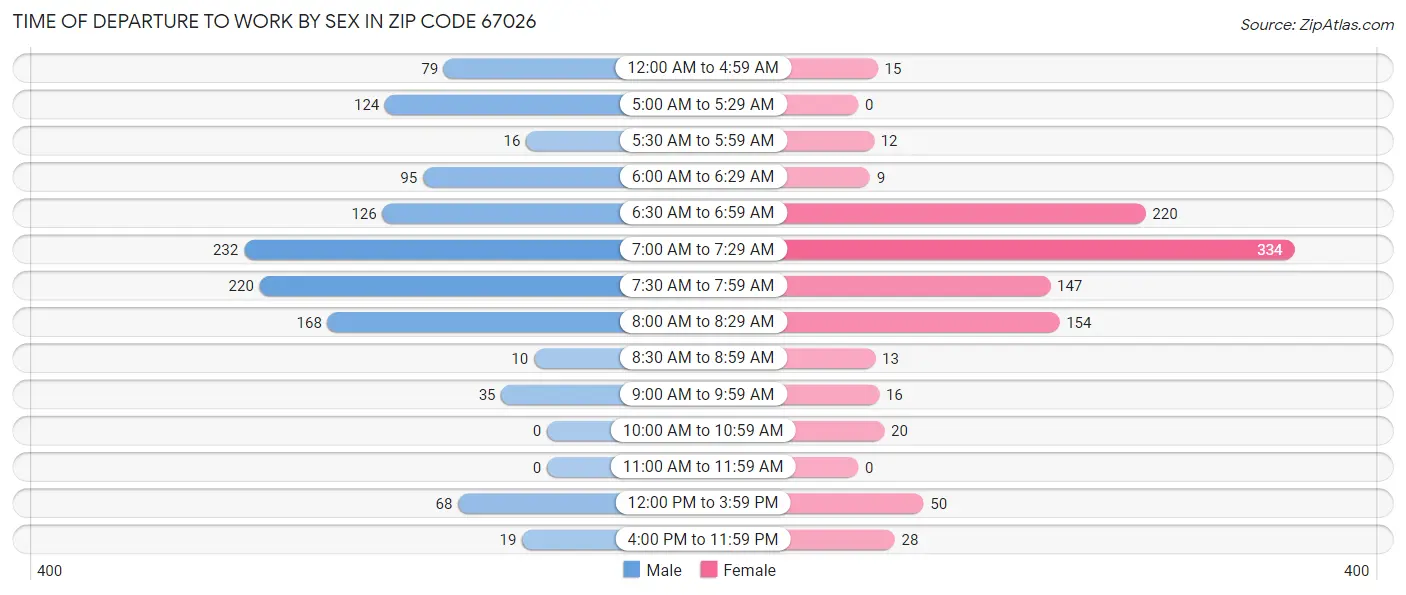 Time of Departure to Work by Sex in Zip Code 67026