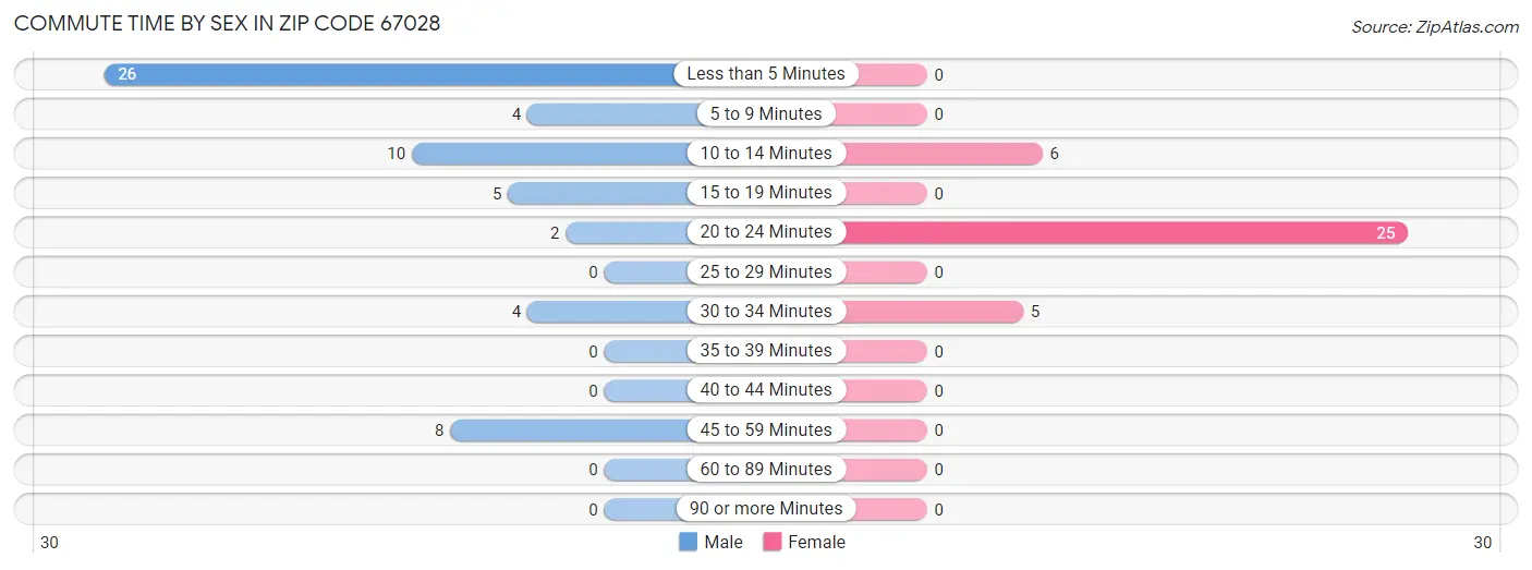 Commute Time by Sex in Zip Code 67028