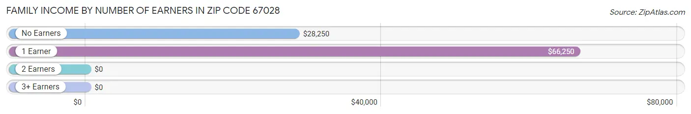 Family Income by Number of Earners in Zip Code 67028