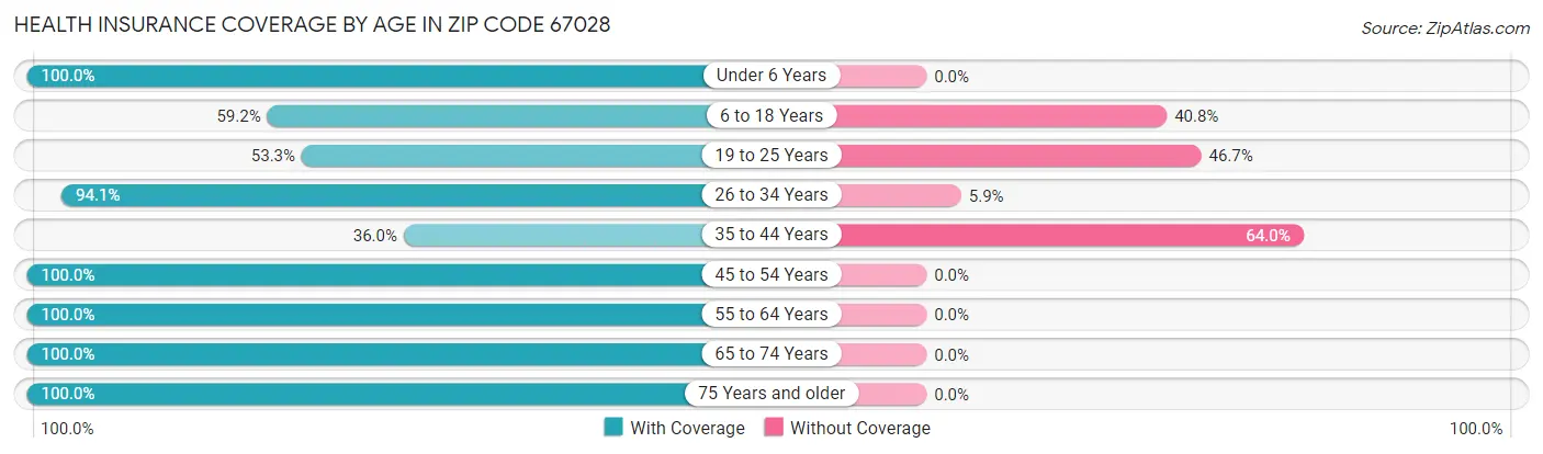 Health Insurance Coverage by Age in Zip Code 67028
