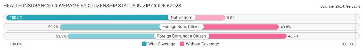 Health Insurance Coverage by Citizenship Status in Zip Code 67028