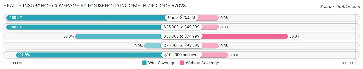Health Insurance Coverage by Household Income in Zip Code 67028