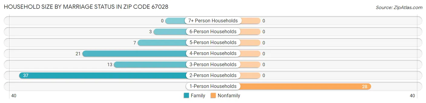 Household Size by Marriage Status in Zip Code 67028