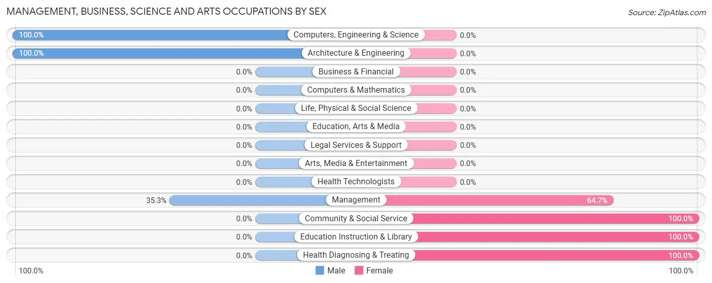 Management, Business, Science and Arts Occupations by Sex in Zip Code 67028