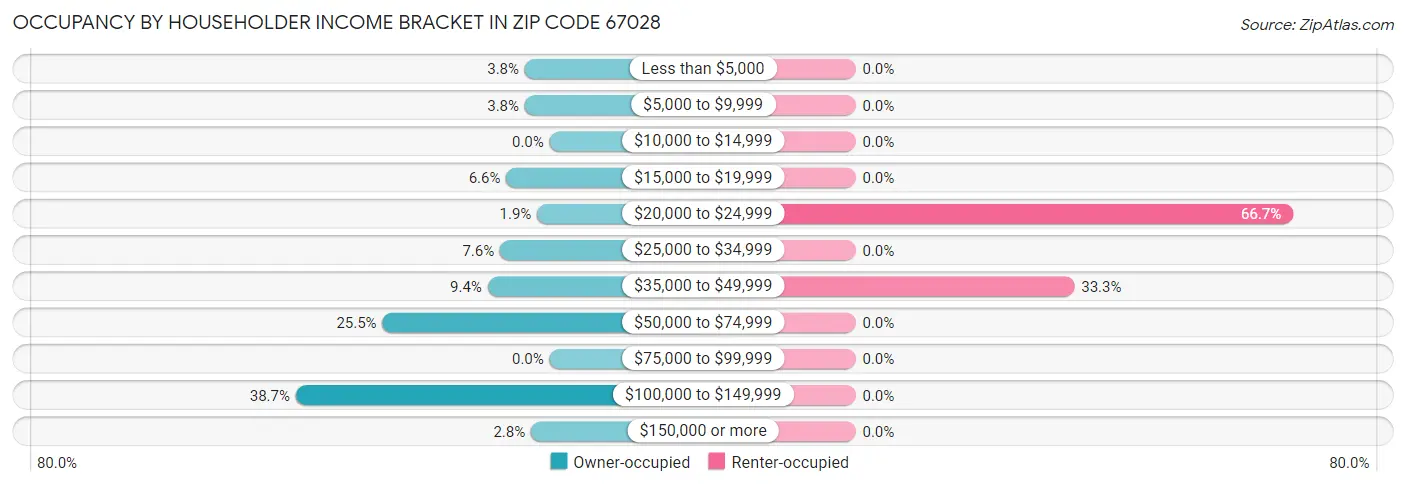 Occupancy by Householder Income Bracket in Zip Code 67028