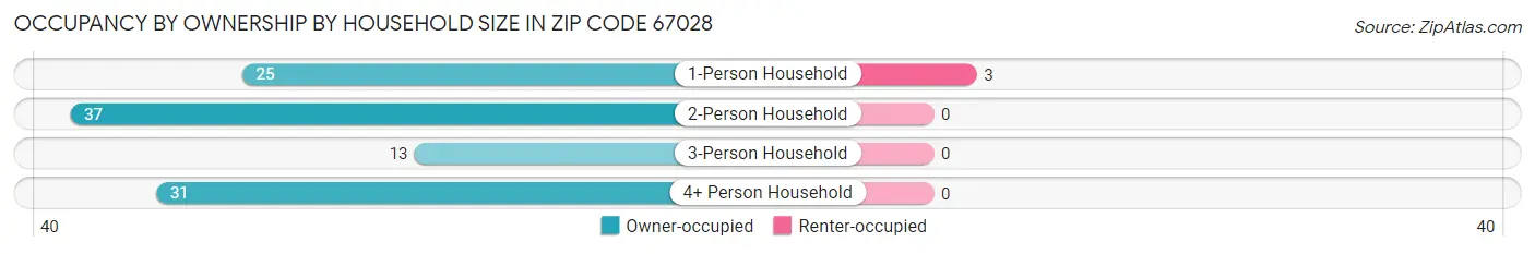Occupancy by Ownership by Household Size in Zip Code 67028
