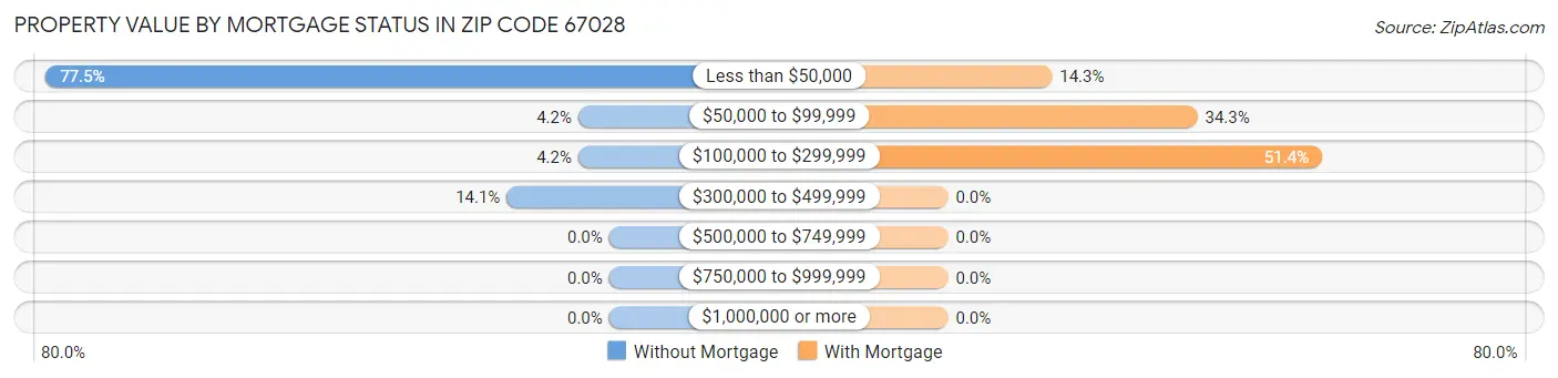 Property Value by Mortgage Status in Zip Code 67028