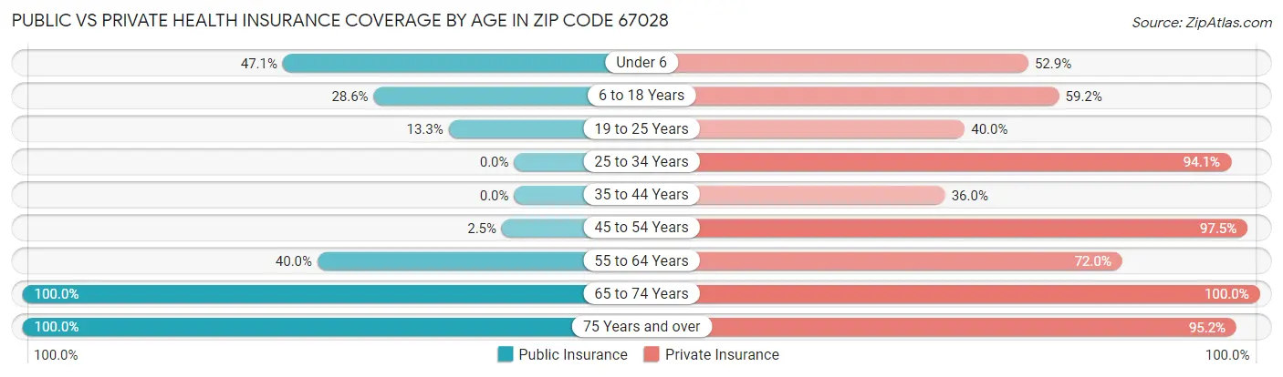 Public vs Private Health Insurance Coverage by Age in Zip Code 67028
