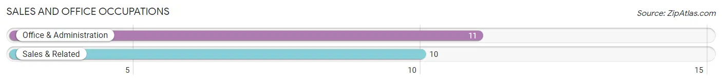 Sales and Office Occupations in Zip Code 67028